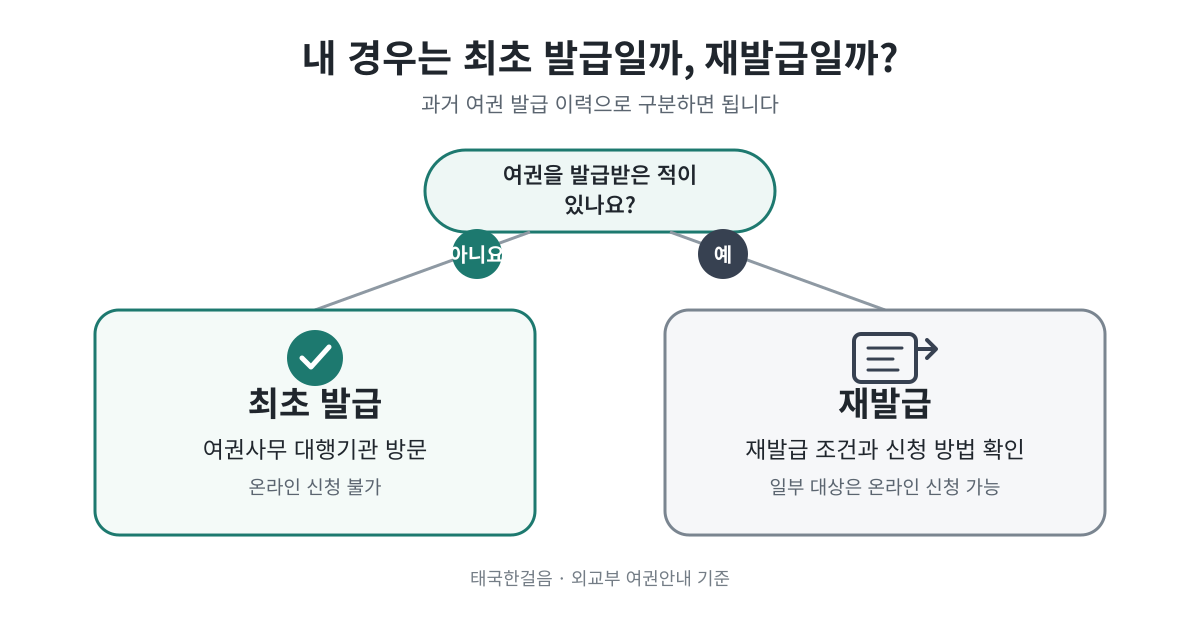 여권 처음 발급받는 방법:준비물부터 수수료까지
